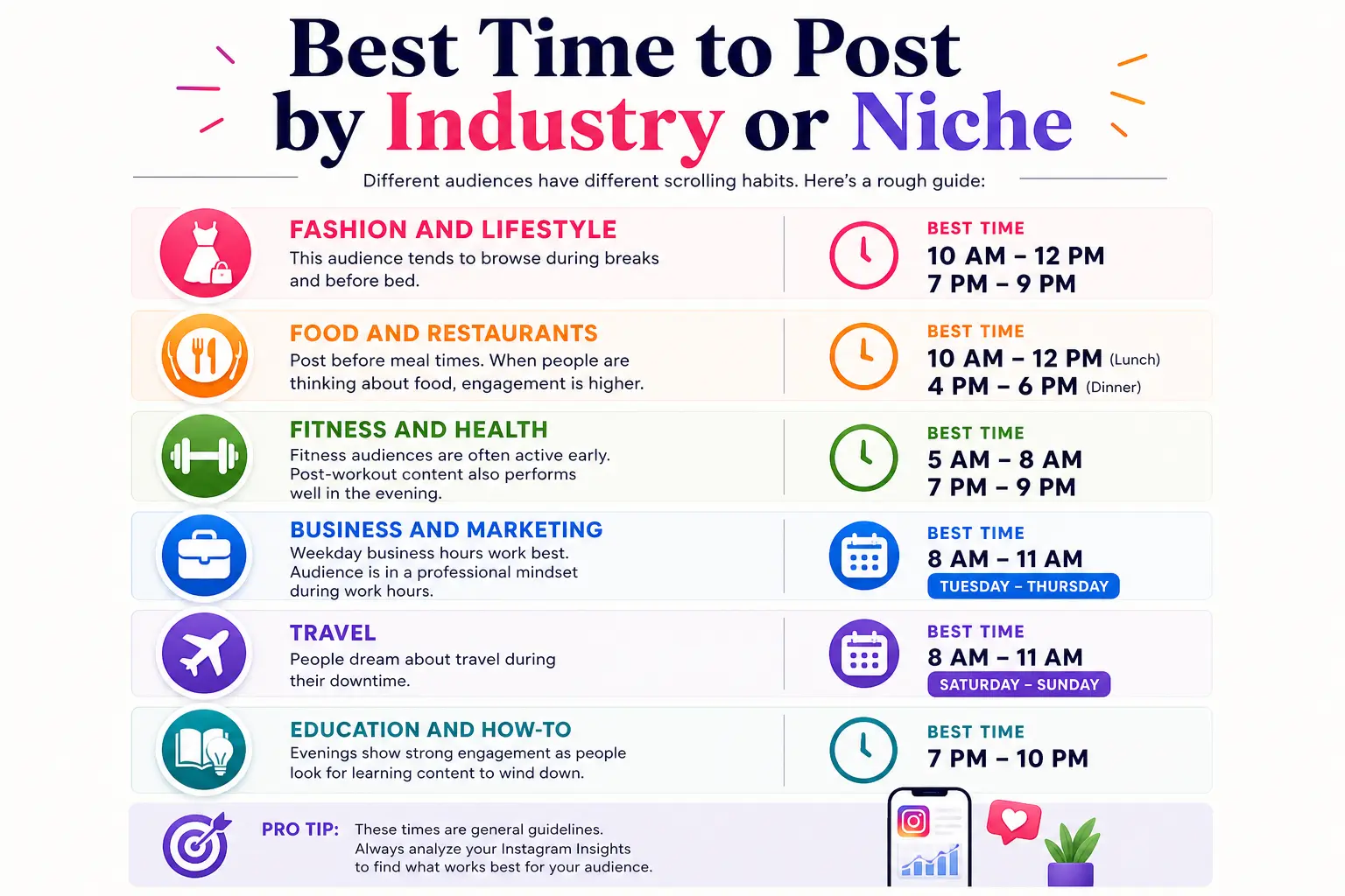 Time to Post by Industry or Niche
